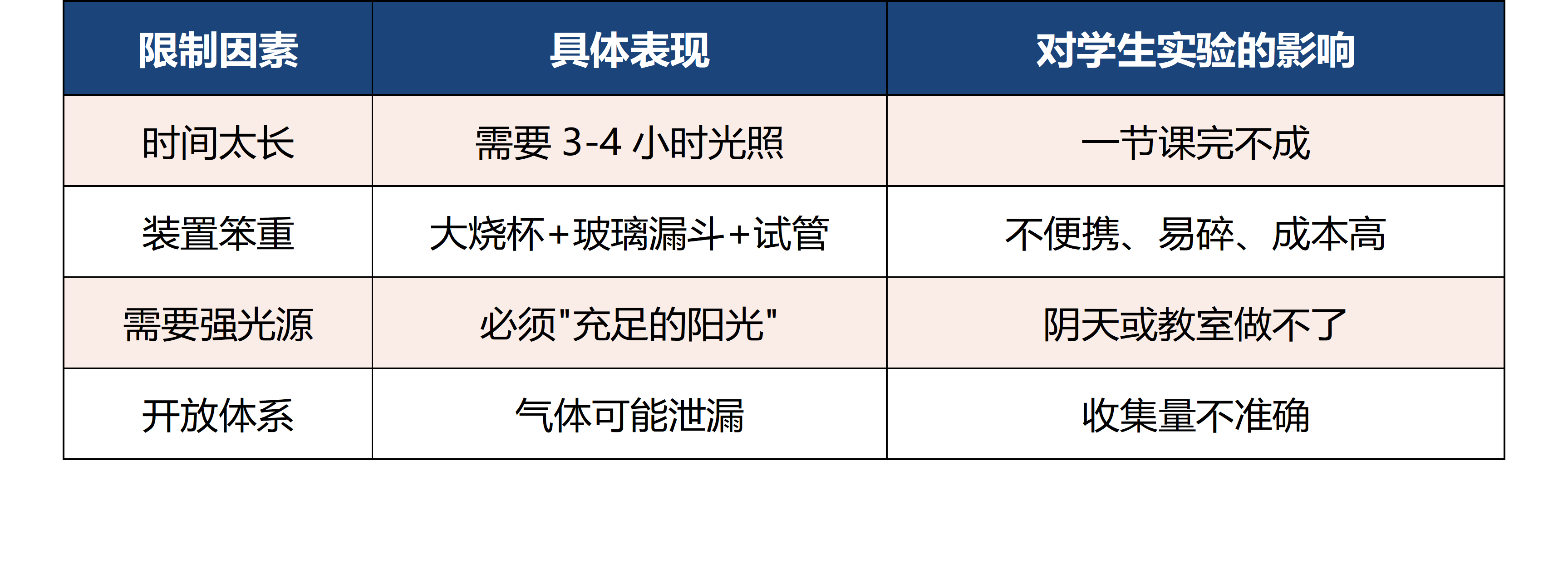 装置限制分析