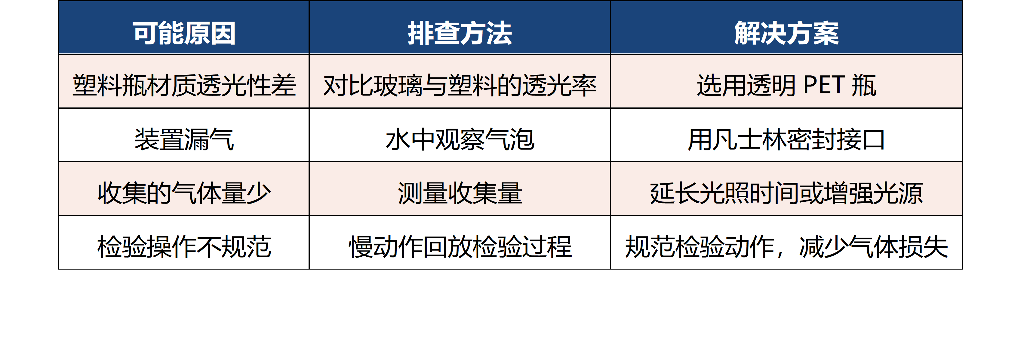 检验失败原因分析